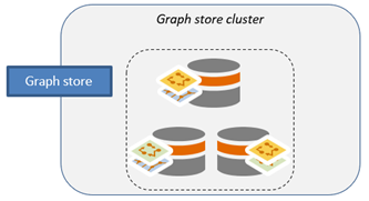 Daten werden auf die drei Computer im Graph-Store-Cluster verteilt. Daten werden auf die drei Computer im Graph-Store-Cluster verteilt.