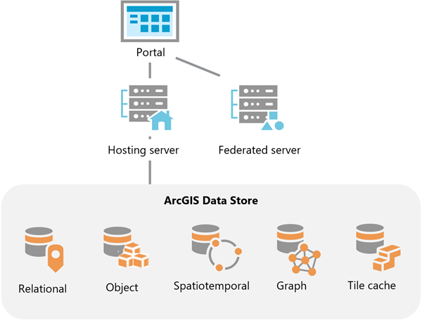 ArcGIS Data Store in einer ArcGIS Enterprise-Bereitstellung ArcGIS Data Store in einer ArcGIS Enterprise-Bereitstellung