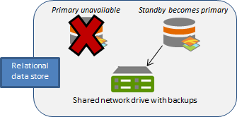 Standby-Computer wird primär, wenn der eigentlich primäre ausfällt. Standby-Computer wird primär, wenn der eigentlich primäre ausfällt.