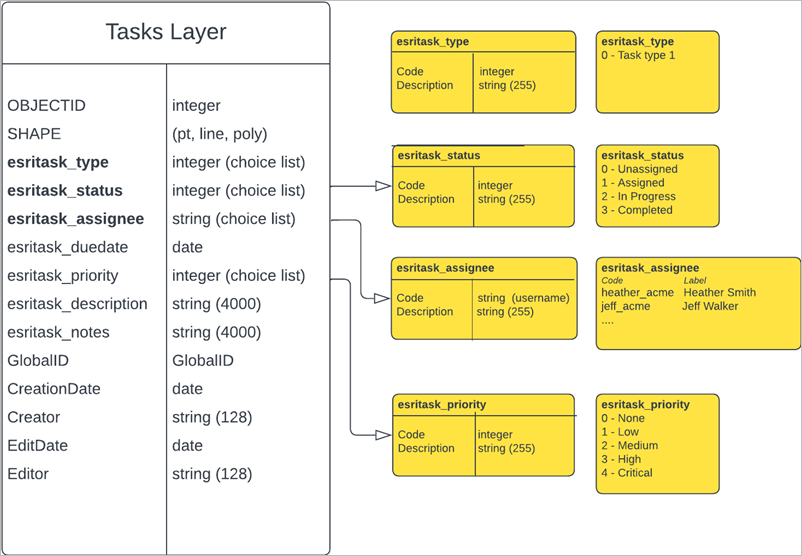 Das Standardschema für Tasks-Layer