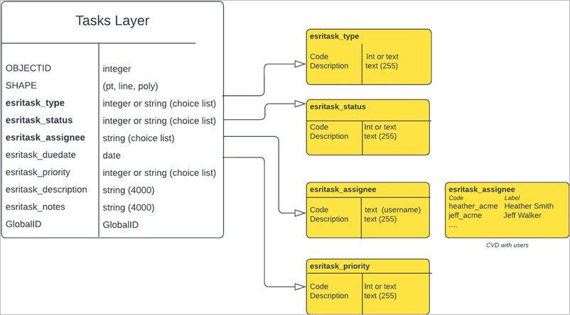 Das Schema des benutzerdefinierten Task-Layers