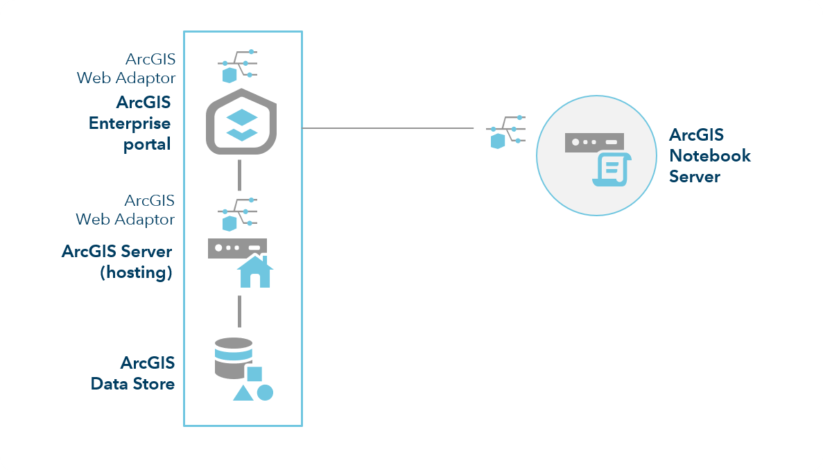 ArcGIS Enterprise mit Notebook Server – Site mit einem Computer ArcGIS Enterprise mit Notebook Server – Site mit einem Computer