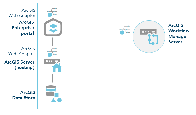 ArcGIS Enterprise mit Workflow Manager Server – Site mit einem Computer ArcGIS Enterprise mit Workflow Manager Server – Site mit einem Computer