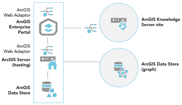 ArcGIS Enterprise mit einer ArcGIS Knowledge Server-Site mit einem Computer und einem Graph Store ArcGIS Enterprise mit einer ArcGIS Knowledge Server-Site mit einem Computer und einem Graph Store