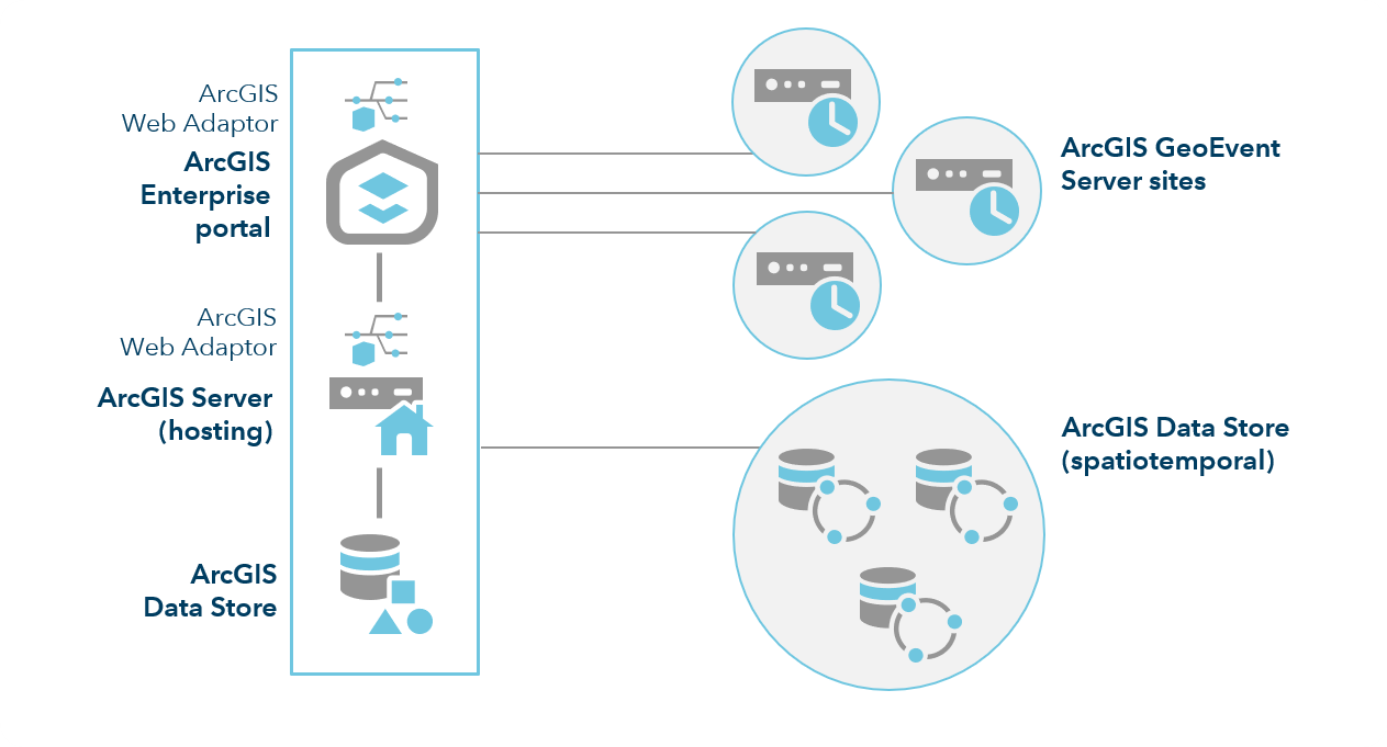 ArcGIS Enterprise mit drei GeoEvent Server-Sites ArcGIS Enterprise mit drei GeoEvent Server-Sites