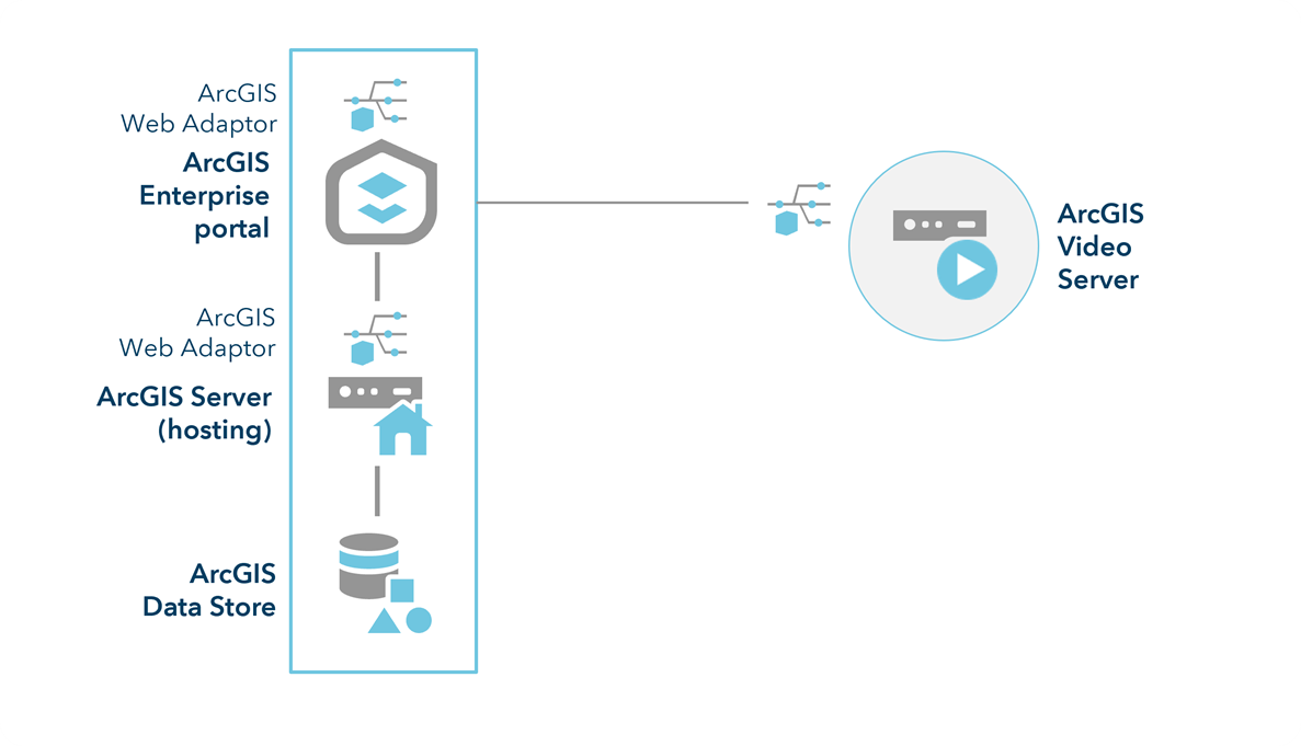 ArcGIS Enterprise mit Video Server – Site mit einem Computer ArcGIS Enterprise mit Video Server – Site mit einem Computer