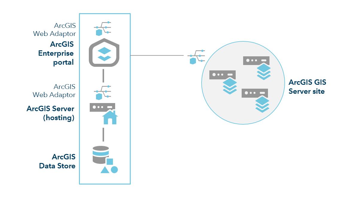ArcGIS Enterprise mit zusätzlichen GIS-Servern ArcGIS Enterprise mit zusätzlichen GIS-Servern