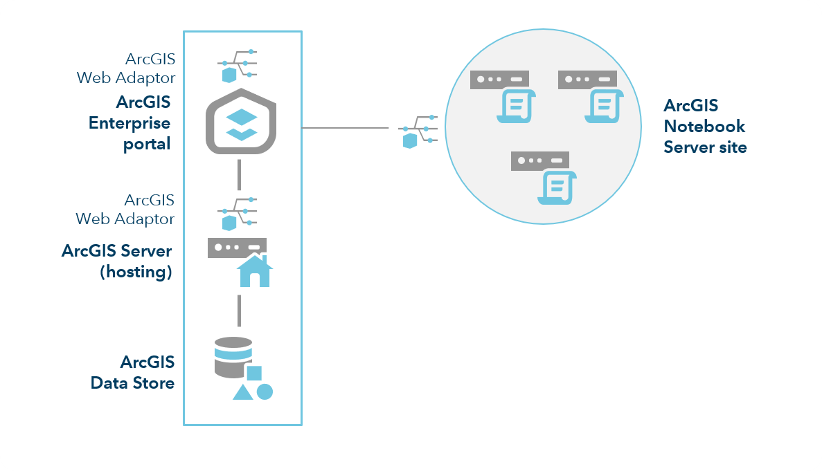 ArcGIS Enterprise mit Notebook Server – Site mit drei Computern ArcGIS Enterprise mit Notebook Server – Site mit drei Computern