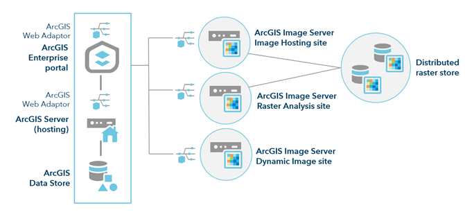 ArcGIS Enterprise mit Raster-Analyse-Bereitstellung ArcGIS Enterprise mit Raster-Analyse-Bereitstellung