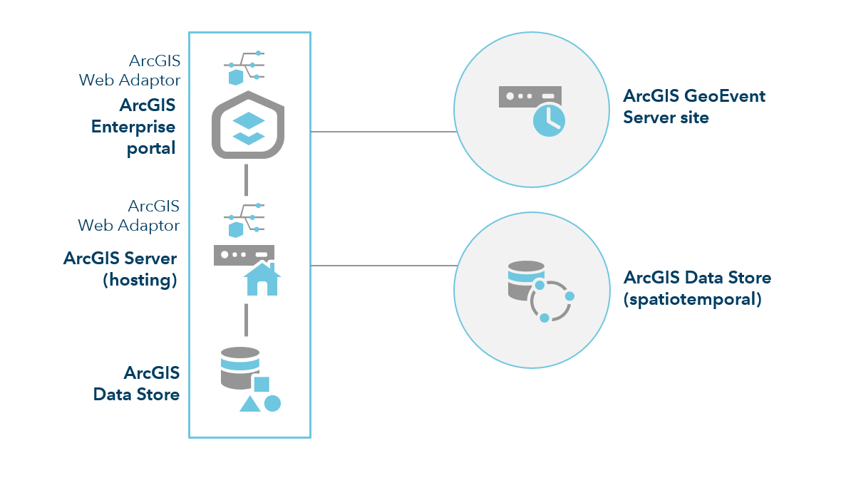 ArcGIS Enterprise mit GeoEvent Server ArcGIS Enterprise mit GeoEvent Server
