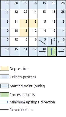Identifizieren der Zelle, die als nächstes von allen bergauf gelegenen Nachbarn verarbeitet wird Identifizieren der Zelle, die als nächstes von allen bergauf gelegenen Nachbarn verarbeitet wird