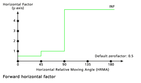Standarddiagramm für horizontalen Faktor "Vorwärts" Standarddiagramm für horizontalen Faktor "Vorwärts"
