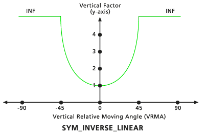 Standarddiagramm für vertikalen Faktor "Symmetrisch Invers Linear" Standarddiagramm für vertikalen Faktor "Symmetrisch Invers Linear"
