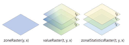 Verarbeitung eines multidimensionalen Wert-Rasters Verarbeitung eines multidimensionalen Wert-Rasters
