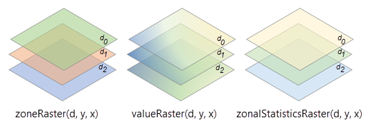 Multidimensionale Zonen- und Wert-Raster mit den gleichen Dimensionen Multidimensionale Zonen- und Wert-Raster mit den gleichen Dimensionen