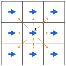 Raster von 3 x 3 mit Pfeilen, die von der mittleren Zelle ausgehen und 8 Wege zu benachbarten Zellen zeigen Raster von 3 x 3 mit Pfeilen, die von der mittleren Zelle ausgehen und 8 Wege zu benachbarten Zellen zeigen