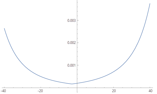 Graph der Geschwindigkeitsfunktion nach Tobler, konvertiert in eine Tempofunktion Graph der Geschwindigkeitsfunktion nach Tobler, konvertiert in eine Tempofunktion