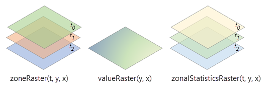 Verarbeitung eines multidimensionalen Zonen-Rasters Verarbeitung eines multidimensionalen Zonen-Rasters
