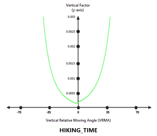 Diagramm für vertikalen Faktor "Dauer der Wanderung" Diagramm für vertikalen Faktor "Dauer der Wanderung"