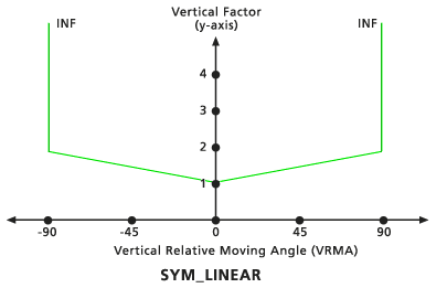 Standarddiagramm für vertikalen Faktor "Symmetrisch Linear" Standarddiagramm für vertikalen Faktor "Symmetrisch Linear"