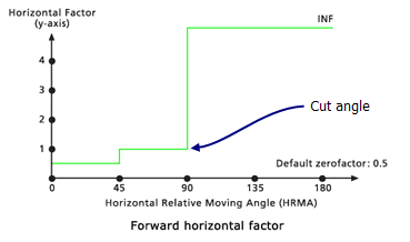 Schnittwinkel Horizontal-Faktor-Modifikator: Beispiel Schnittwinkel Horizontal-Faktor-Modifikator: Beispiel