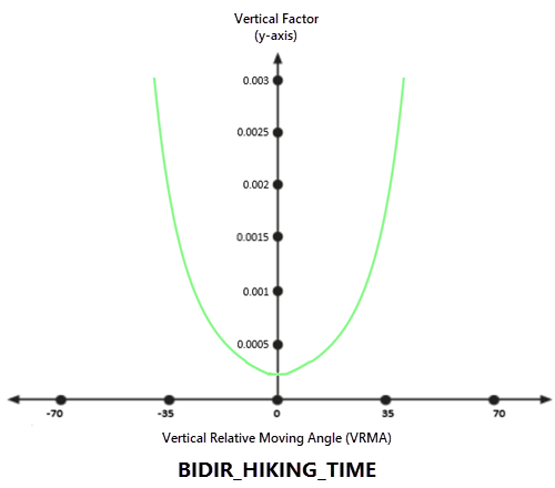 Diagramm für vertikalen Faktor "Dauer der bidirektionalen Wanderung" Diagramm für vertikalen Faktor "Dauer der bidirektionalen Wanderung"