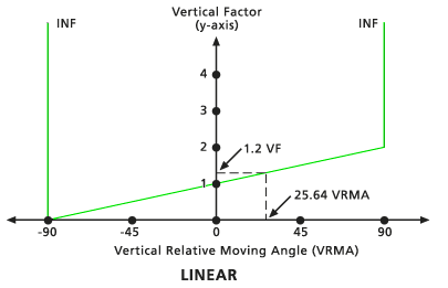 VF und VRMA in einem Diagramm des Typs "Linear" VF und VRMA in einem Diagramm des Typs "Linear"