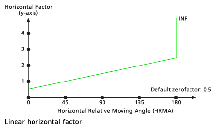 Standarddiagram für horizontalen Faktor "Linear" Standarddiagram für horizontalen Faktor "Linear"