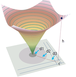 3D-Darstellung der Beziehung zwischen Kosten-Raster (Reibung) und der Ausgabe-Oberfläche der akkumulativen Kosten 3D-Darstellung der Beziehung zwischen Kosten-Raster (Reibung) und der Ausgabe-Oberfläche der akkumulativen Kosten