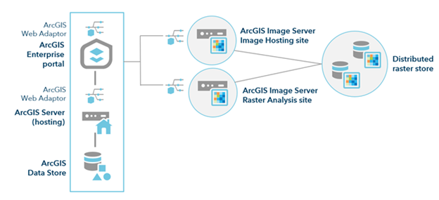 ArcGIS Enterprise mit Raster-Analyse-Bereitstellung