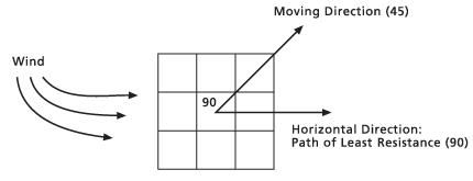 3 mal 3 Zellen mit einem horizontalen Faktor (Wind) 3 mal 3 Zellen mit einem horizontalen Faktor (Wind)