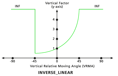 Standarddiagramm für vertikalen Faktor "Invers Linear" Standarddiagramm für vertikalen Faktor "Invers Linear"