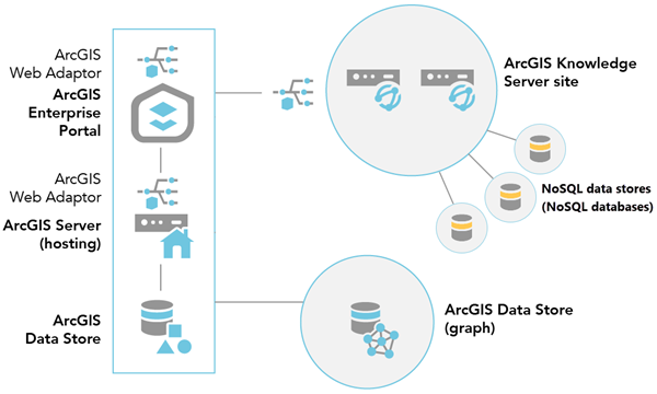 Nach dem Konfigurieren einer ArcGIS Knowledge Server-Site mit zwei Computern können Sie ihr einen NoSQL-Data-Store hinzufügen, um einen Wissensgraphen zu unterstützen. Nach dem Konfigurieren einer ArcGIS Knowledge Server-Site mit zwei Computern können Sie ihr einen NoSQL-Data-Store hinzufügen, um einen Wissensgraphen zu unterstützen.