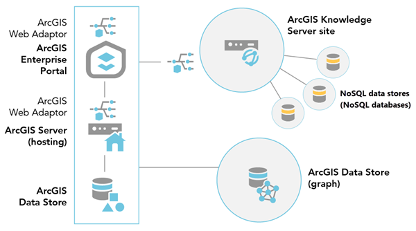 Nach dem Konfigurieren einer ArcGIS Knowledge Server-Site können Sie ihr einen NoSQL-Data-Store hinzufügen, um einen Wissensgraphen zu unterstützen. Nach dem Konfigurieren einer ArcGIS Knowledge Server-Site können Sie ihr einen NoSQL-Data-Store hinzufügen, um einen Wissensgraphen zu unterstützen.
