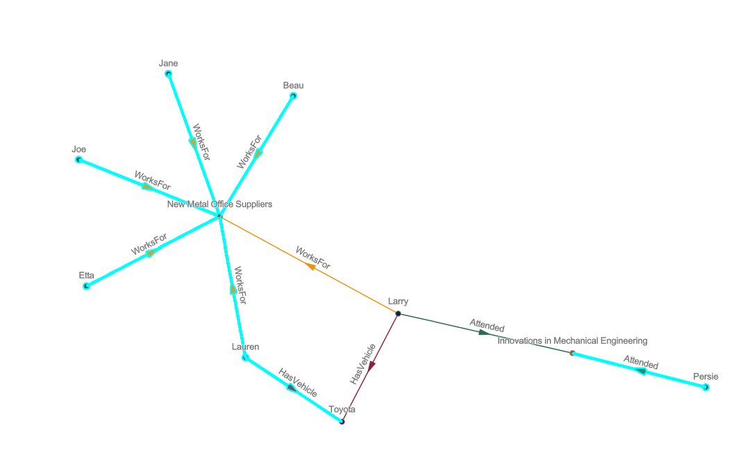 Verbindungsdiagramm mit ausgewählten Entitäten nach dem Erweiterungsvorgang Verbindungsdiagramm mit ausgewählten Entitäten nach dem Erweiterungsvorgang