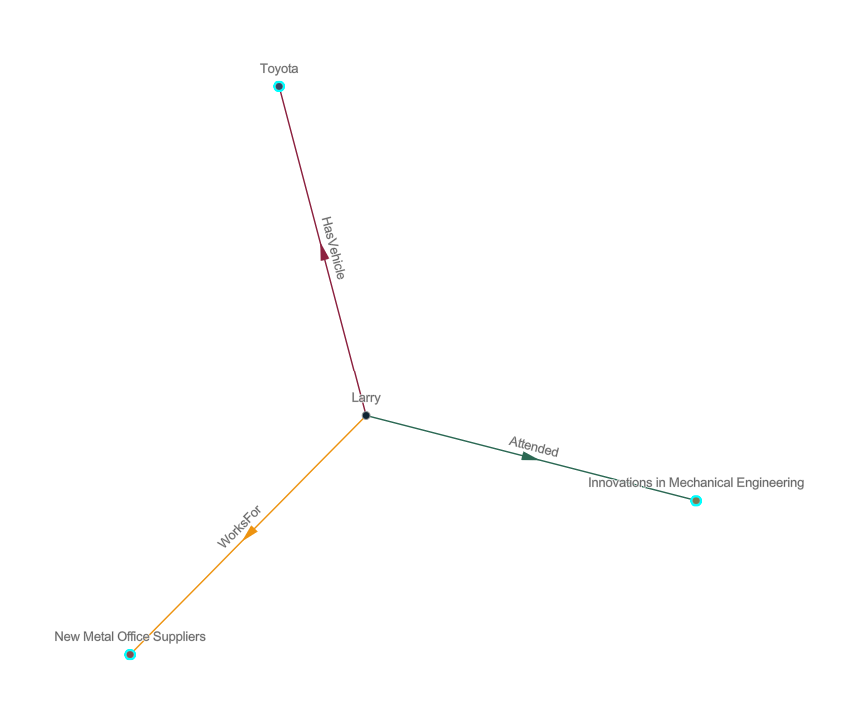 Verbindungsdiagramm mit ausgewählten Entitäten vor dem Erweiterungsvorgang Verbindungsdiagramm mit ausgewählten Entitäten vor dem Erweiterungsvorgang