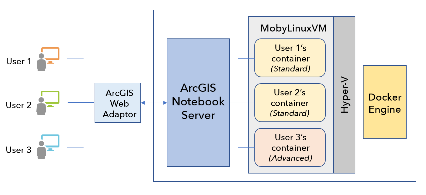 Architektur des ArcGIS Notebook Servers unter Windows Architektur des ArcGIS Notebook Servers unter Windows