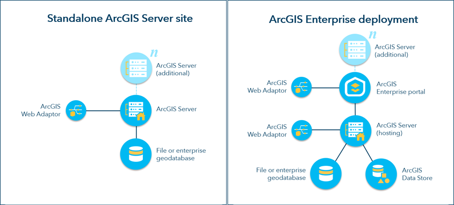 Konzeptioneller Vergleich zwischen einer eigenständigen Site und einer Basisbereitstellung Konzeptioneller Vergleich zwischen einer eigenständigen Site und einer Basisbereitstellung