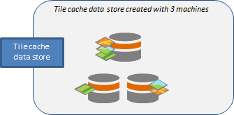 Ein Data Store vom Typ "Kachel-Cache" mit drei Computern, wobei die Daten auf die Computer verteilt werden. Ein Data Store vom Typ "Kachel-Cache" mit drei Computern, wobei die Daten auf die Computer verteilt werden.