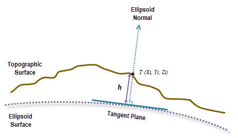 Ellipsoid-Höhe Ellipsoid-Höhe