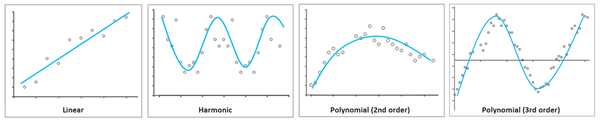 Lineare und harmonische Trendtypen und polynomische Trendtypen zweiter und dritter Ordnung Lineare und harmonische Trendtypen und polynomische Trendtypen zweiter und dritter Ordnung