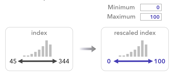 Skalierung der Minimal- und Maximalwerte des Ausgabeindex Skalierung der Minimal- und Maximalwerte des Ausgabeindex