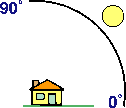 Höhendiagramm Höhendiagramm