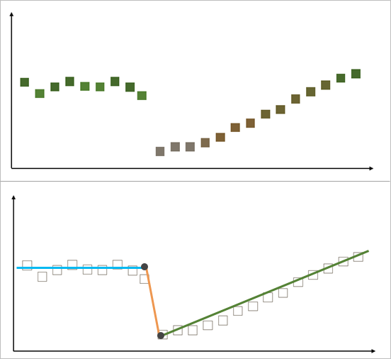 Zwei Diagramme, die einen sich im Laufe der Zeit ändernden Pixelwert zeigen (oben) und die Segmente, die mit Hilfe des LandTrendr-Algorithmus an diese Veränderungen angepasst wurden (unten) Zwei Diagramme, die einen sich im Laufe der Zeit ändernden Pixelwert zeigen (oben) und die Segmente, die mit Hilfe des LandTrendr-Algorithmus an diese Veränderungen angepasst wurden (unten)
