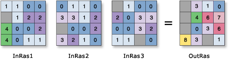 Zellenstatistik – Beispiel zur Summe Zellenstatistik – Beispiel zur Summe