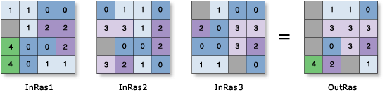 Zellenstatistik – Beispiel zum Maximum Zellenstatistik – Beispiel zum Maximum