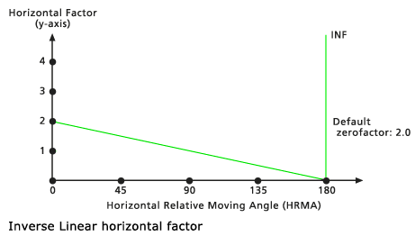 Standarddiagramm für den horizontalen Faktor "Invers linear"