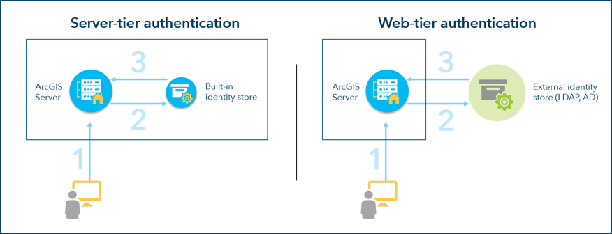 Eigenständige ArcGIS Server-Authentifizierungsmodelle Eigenständige ArcGIS Server-Authentifizierungsmodelle